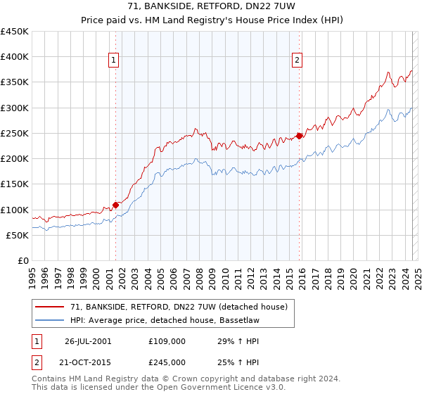 71, BANKSIDE, RETFORD, DN22 7UW: Price paid vs HM Land Registry's House Price Index