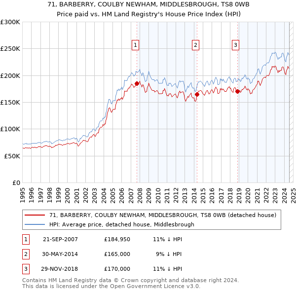 71, BARBERRY, COULBY NEWHAM, MIDDLESBROUGH, TS8 0WB: Price paid vs HM Land Registry's House Price Index