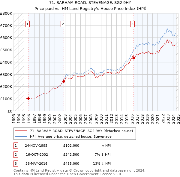 71, BARHAM ROAD, STEVENAGE, SG2 9HY: Price paid vs HM Land Registry's House Price Index