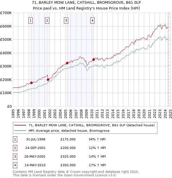 71, BARLEY MOW LANE, CATSHILL, BROMSGROVE, B61 0LP: Price paid vs HM Land Registry's House Price Index