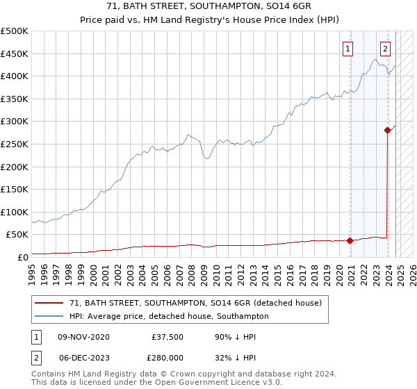 71, BATH STREET, SOUTHAMPTON, SO14 6GR: Price paid vs HM Land Registry's House Price Index