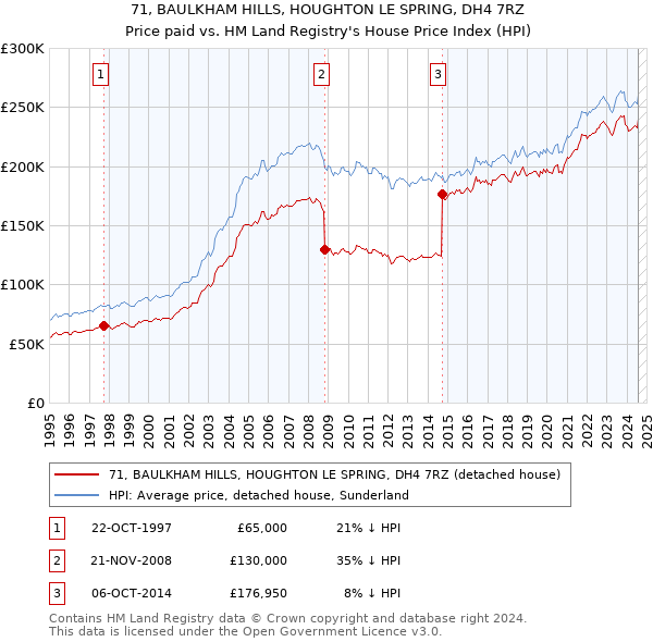 71, BAULKHAM HILLS, HOUGHTON LE SPRING, DH4 7RZ: Price paid vs HM Land Registry's House Price Index