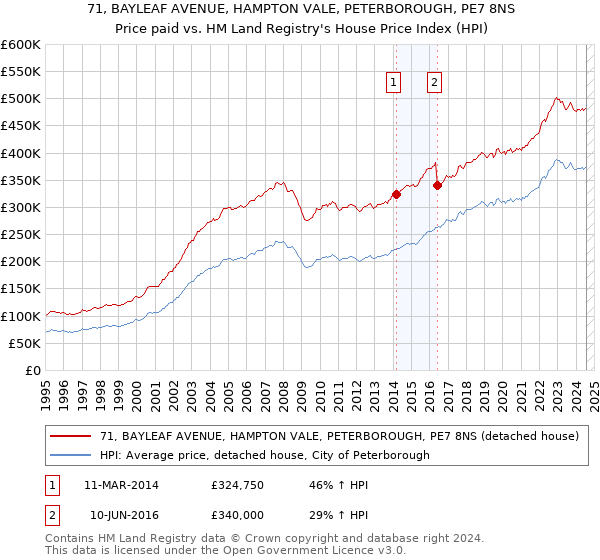 71, BAYLEAF AVENUE, HAMPTON VALE, PETERBOROUGH, PE7 8NS: Price paid vs HM Land Registry's House Price Index