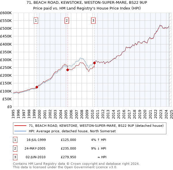 71, BEACH ROAD, KEWSTOKE, WESTON-SUPER-MARE, BS22 9UP: Price paid vs HM Land Registry's House Price Index