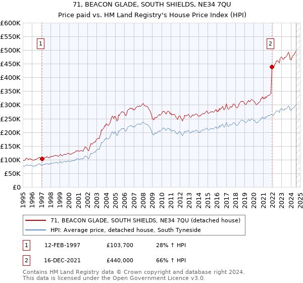 71, BEACON GLADE, SOUTH SHIELDS, NE34 7QU: Price paid vs HM Land Registry's House Price Index