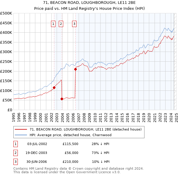 71, BEACON ROAD, LOUGHBOROUGH, LE11 2BE: Price paid vs HM Land Registry's House Price Index