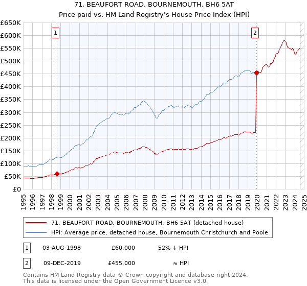 71, BEAUFORT ROAD, BOURNEMOUTH, BH6 5AT: Price paid vs HM Land Registry's House Price Index