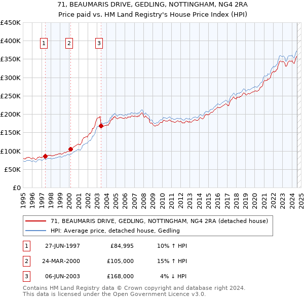 71, BEAUMARIS DRIVE, GEDLING, NOTTINGHAM, NG4 2RA: Price paid vs HM Land Registry's House Price Index