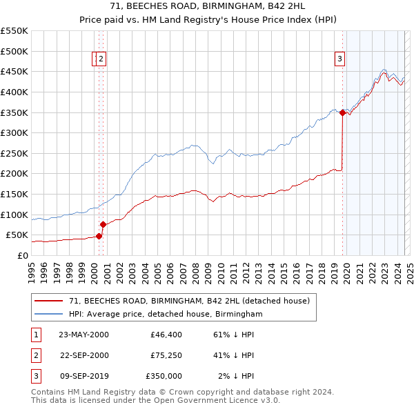 71, BEECHES ROAD, BIRMINGHAM, B42 2HL: Price paid vs HM Land Registry's House Price Index