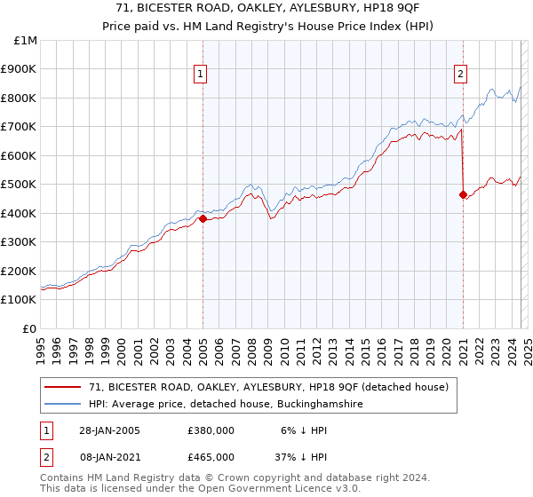 71, BICESTER ROAD, OAKLEY, AYLESBURY, HP18 9QF: Price paid vs HM Land Registry's House Price Index