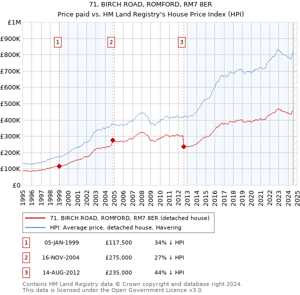 71, BIRCH ROAD, ROMFORD, RM7 8ER: Price paid vs HM Land Registry's House Price Index