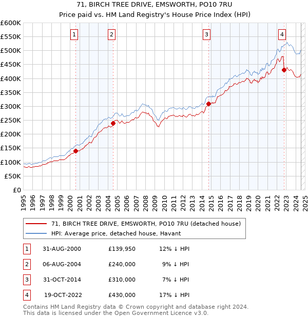 71, BIRCH TREE DRIVE, EMSWORTH, PO10 7RU: Price paid vs HM Land Registry's House Price Index