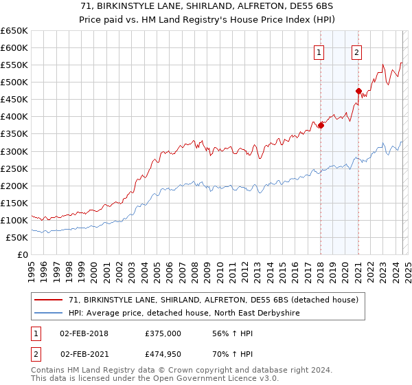 71, BIRKINSTYLE LANE, SHIRLAND, ALFRETON, DE55 6BS: Price paid vs HM Land Registry's House Price Index