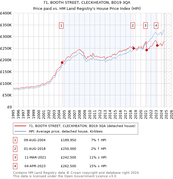 71, BOOTH STREET, CLECKHEATON, BD19 3QA: Price paid vs HM Land Registry's House Price Index