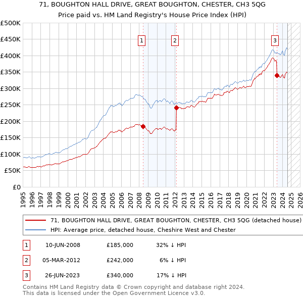 71, BOUGHTON HALL DRIVE, GREAT BOUGHTON, CHESTER, CH3 5QG: Price paid vs HM Land Registry's House Price Index