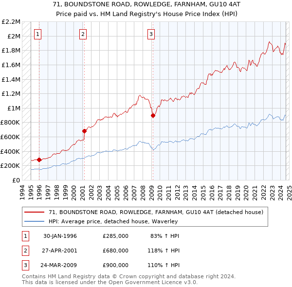 71, BOUNDSTONE ROAD, ROWLEDGE, FARNHAM, GU10 4AT: Price paid vs HM Land Registry's House Price Index