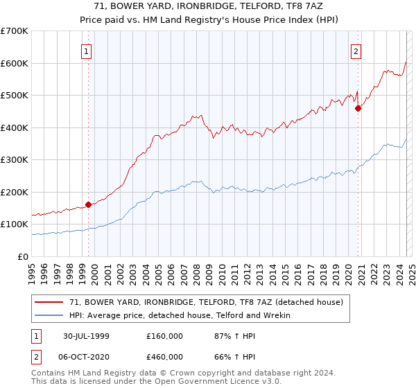 71, BOWER YARD, IRONBRIDGE, TELFORD, TF8 7AZ: Price paid vs HM Land Registry's House Price Index