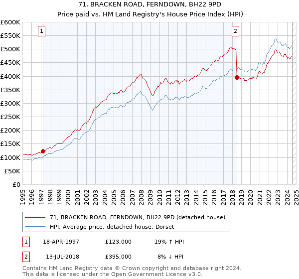 71, BRACKEN ROAD, FERNDOWN, BH22 9PD: Price paid vs HM Land Registry's House Price Index