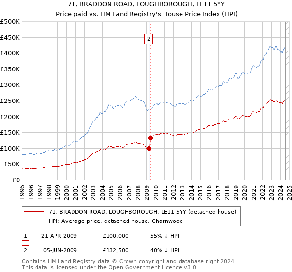 71, BRADDON ROAD, LOUGHBOROUGH, LE11 5YY: Price paid vs HM Land Registry's House Price Index