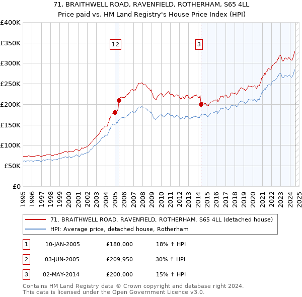 71, BRAITHWELL ROAD, RAVENFIELD, ROTHERHAM, S65 4LL: Price paid vs HM Land Registry's House Price Index