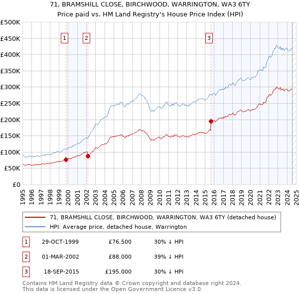 71, BRAMSHILL CLOSE, BIRCHWOOD, WARRINGTON, WA3 6TY: Price paid vs HM Land Registry's House Price Index