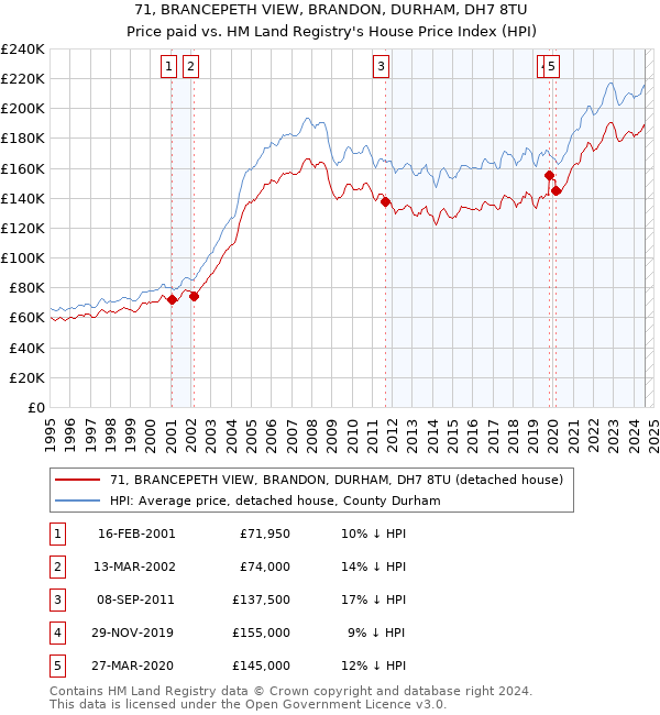 71, BRANCEPETH VIEW, BRANDON, DURHAM, DH7 8TU: Price paid vs HM Land Registry's House Price Index