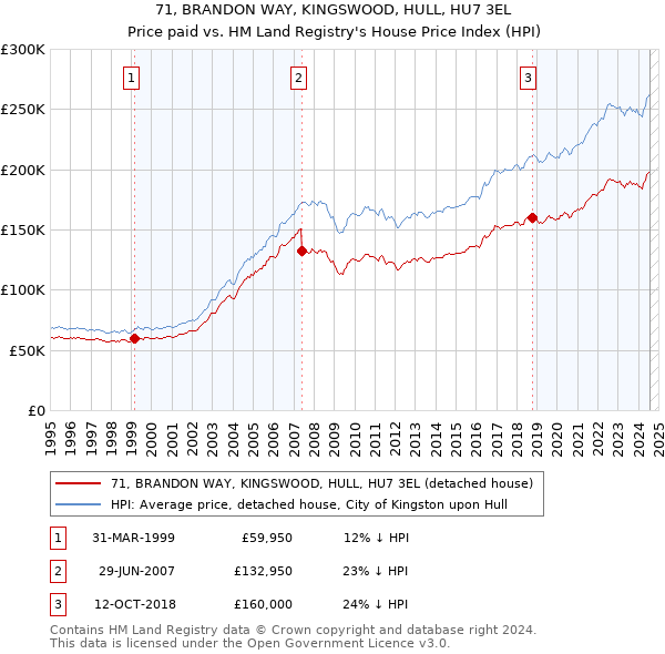 71, BRANDON WAY, KINGSWOOD, HULL, HU7 3EL: Price paid vs HM Land Registry's House Price Index