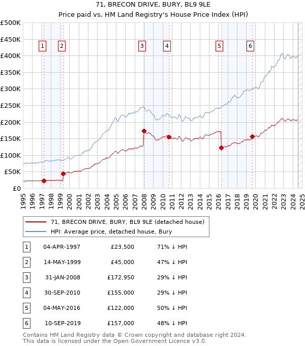 71, BRECON DRIVE, BURY, BL9 9LE: Price paid vs HM Land Registry's House Price Index