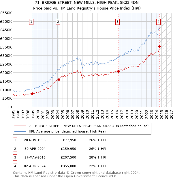 71, BRIDGE STREET, NEW MILLS, HIGH PEAK, SK22 4DN: Price paid vs HM Land Registry's House Price Index