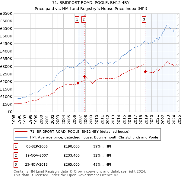 71, BRIDPORT ROAD, POOLE, BH12 4BY: Price paid vs HM Land Registry's House Price Index