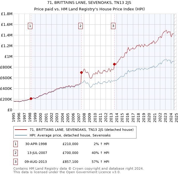 71, BRITTAINS LANE, SEVENOAKS, TN13 2JS: Price paid vs HM Land Registry's House Price Index