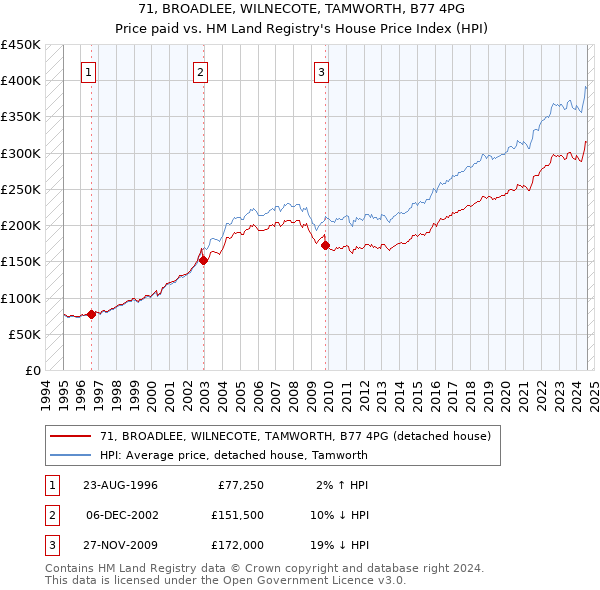 71, BROADLEE, WILNECOTE, TAMWORTH, B77 4PG: Price paid vs HM Land Registry's House Price Index