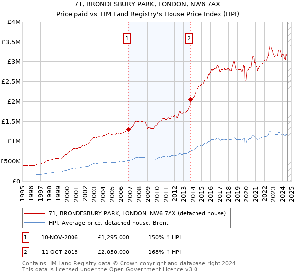 71, BRONDESBURY PARK, LONDON, NW6 7AX: Price paid vs HM Land Registry's House Price Index