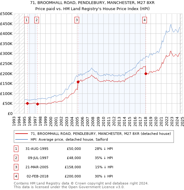 71, BROOMHALL ROAD, PENDLEBURY, MANCHESTER, M27 8XR: Price paid vs HM Land Registry's House Price Index