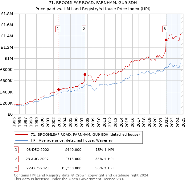 71, BROOMLEAF ROAD, FARNHAM, GU9 8DH: Price paid vs HM Land Registry's House Price Index