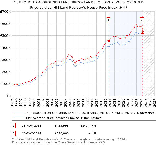 71, BROUGHTON GROUNDS LANE, BROOKLANDS, MILTON KEYNES, MK10 7FD: Price paid vs HM Land Registry's House Price Index