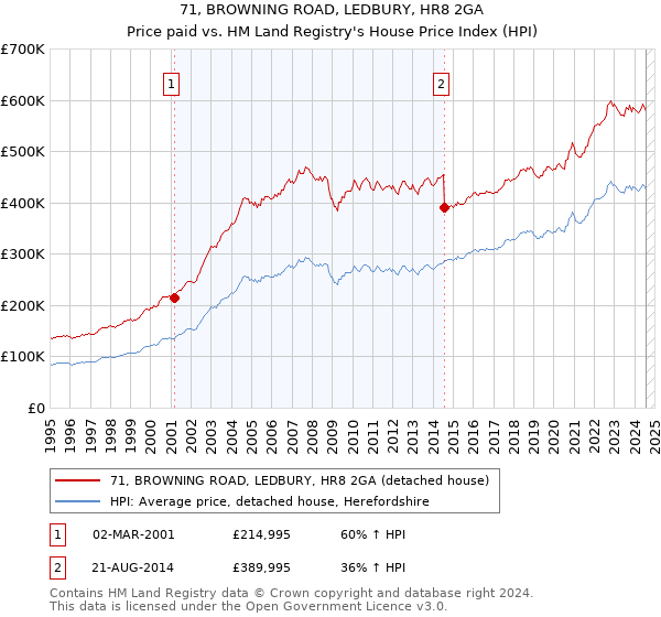 71, BROWNING ROAD, LEDBURY, HR8 2GA: Price paid vs HM Land Registry's House Price Index