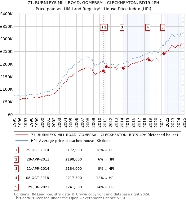 71, BURNLEYS MILL ROAD, GOMERSAL, CLECKHEATON, BD19 4PH: Price paid vs HM Land Registry's House Price Index