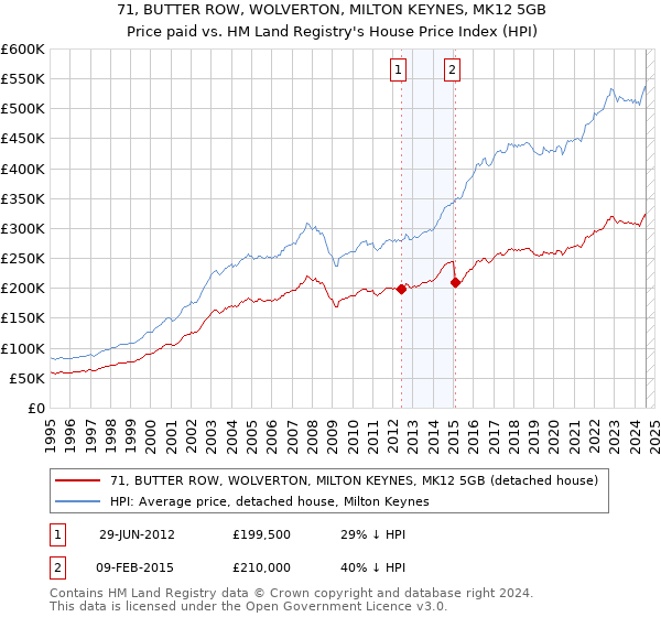 71, BUTTER ROW, WOLVERTON, MILTON KEYNES, MK12 5GB: Price paid vs HM Land Registry's House Price Index