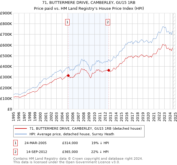 71, BUTTERMERE DRIVE, CAMBERLEY, GU15 1RB: Price paid vs HM Land Registry's House Price Index