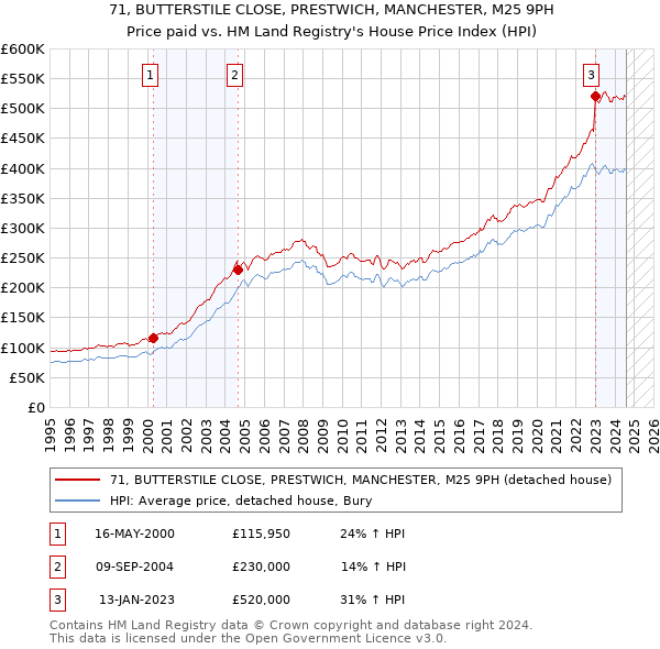 71, BUTTERSTILE CLOSE, PRESTWICH, MANCHESTER, M25 9PH: Price paid vs HM Land Registry's House Price Index