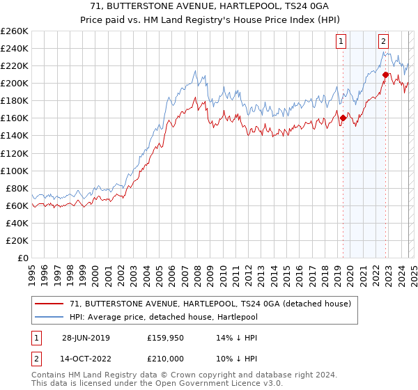 71, BUTTERSTONE AVENUE, HARTLEPOOL, TS24 0GA: Price paid vs HM Land Registry's House Price Index