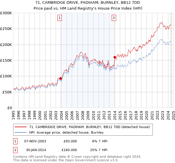 71, CAMBRIDGE DRIVE, PADIHAM, BURNLEY, BB12 7DD: Price paid vs HM Land Registry's House Price Index