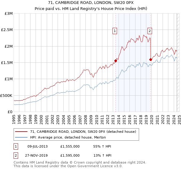 71, CAMBRIDGE ROAD, LONDON, SW20 0PX: Price paid vs HM Land Registry's House Price Index