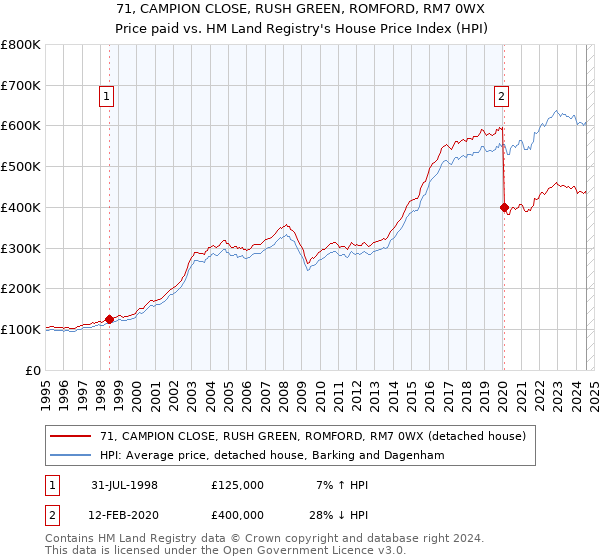 71, CAMPION CLOSE, RUSH GREEN, ROMFORD, RM7 0WX: Price paid vs HM Land Registry's House Price Index