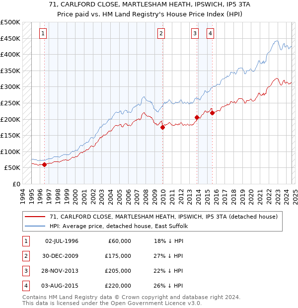 71, CARLFORD CLOSE, MARTLESHAM HEATH, IPSWICH, IP5 3TA: Price paid vs HM Land Registry's House Price Index