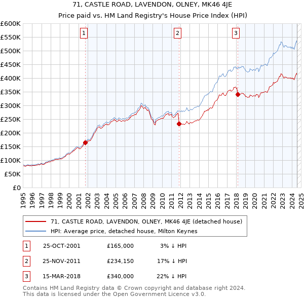 71, CASTLE ROAD, LAVENDON, OLNEY, MK46 4JE: Price paid vs HM Land Registry's House Price Index