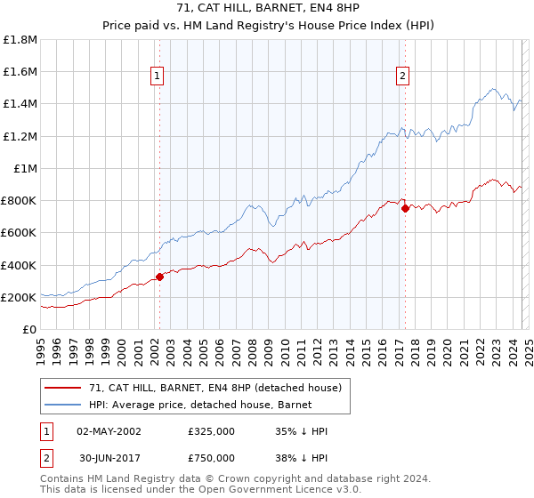 71, CAT HILL, BARNET, EN4 8HP: Price paid vs HM Land Registry's House Price Index