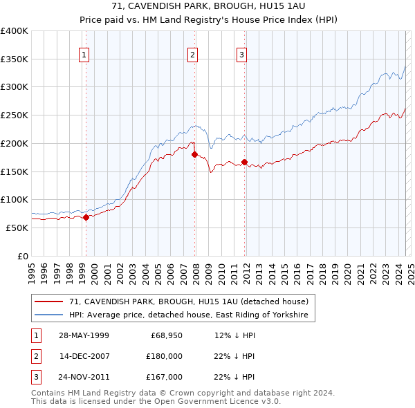 71, CAVENDISH PARK, BROUGH, HU15 1AU: Price paid vs HM Land Registry's House Price Index