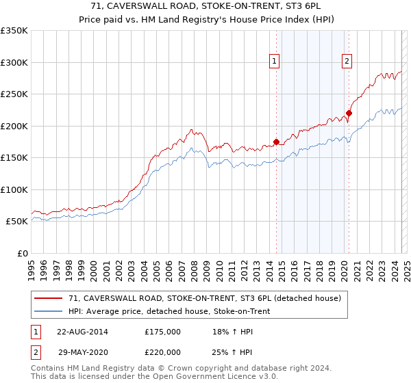 71, CAVERSWALL ROAD, STOKE-ON-TRENT, ST3 6PL: Price paid vs HM Land Registry's House Price Index